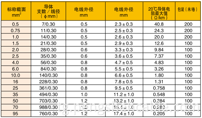 Industrial flame-retardant and fire-resistant wire
